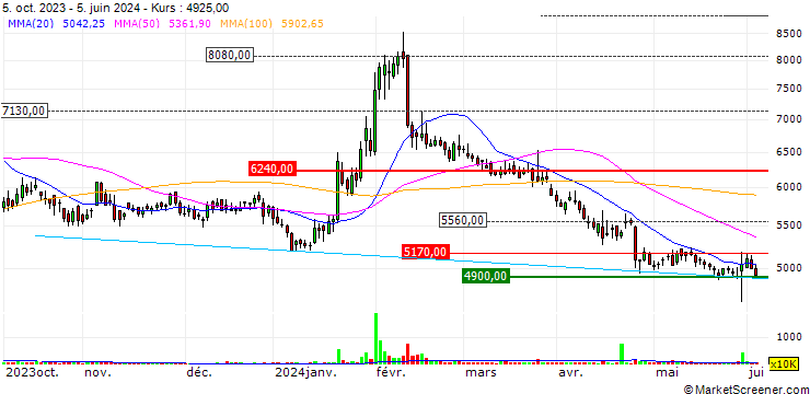 Chart SK Networks Company Limited