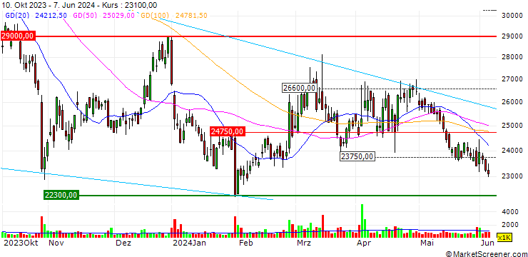 Chart Samsung E&A Co., Ltd.
