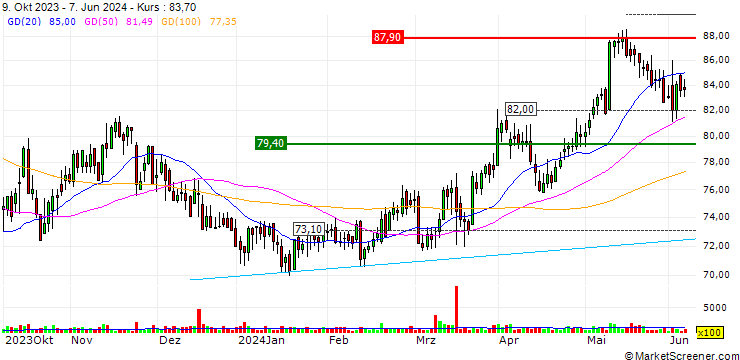 Chart TURBO SHORT CERTIFICATE OPEN-END - ASSECO POLAND