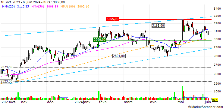Chart MEITEC Group Holdings Inc.