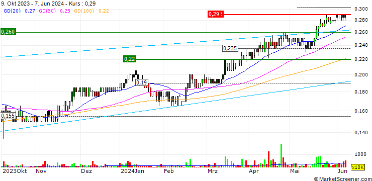 Chart Macmahon Holdings Limited