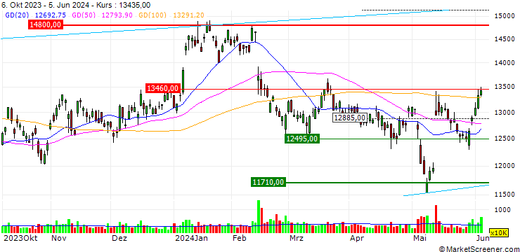Chart OPEN END TURBO CALL-OPTIONSSCHEIN MIT SL - SONY GROUP