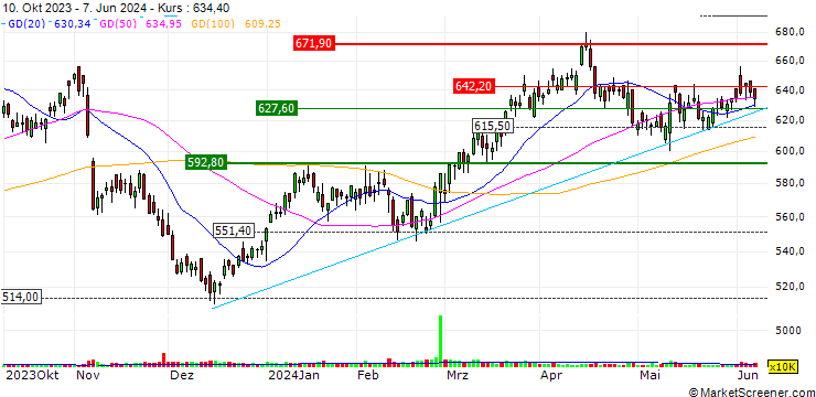 Chart Oji Holdings Corporation