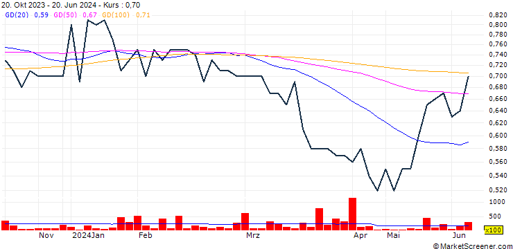 Chart Byblos Bank S.A.L.