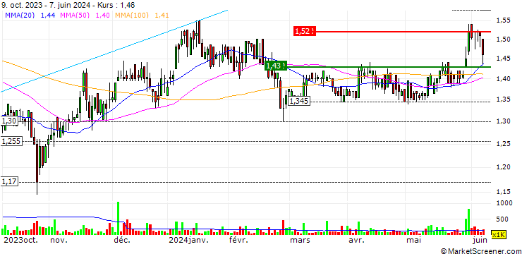Chart Australian Agricultural Company Limited