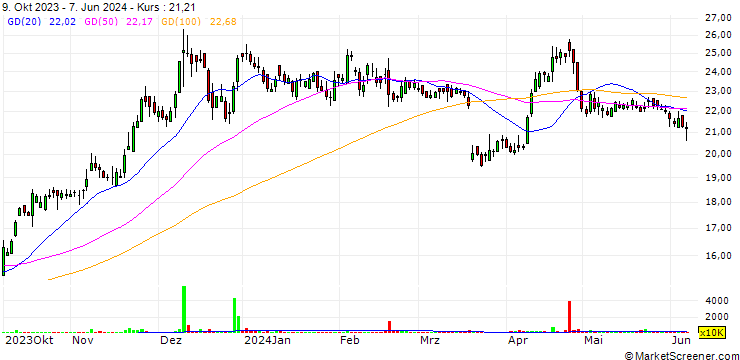 Chart Askari Bank Limited