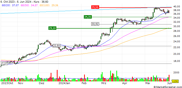 Chart EMBRAER S.A.