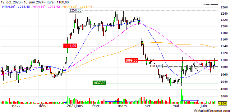 Chart Shikibo Ltd.