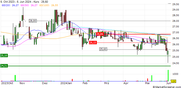 Chart Invicta Holdings Limited