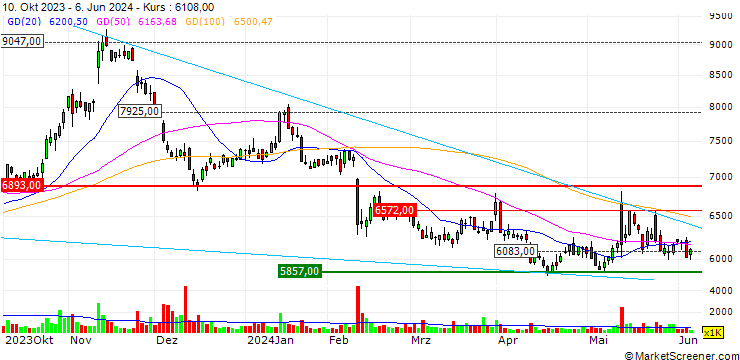 Chart Zensho Holdings Co., Ltd.