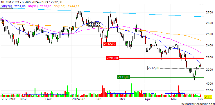 Chart Funai Soken Holdings Incorporated