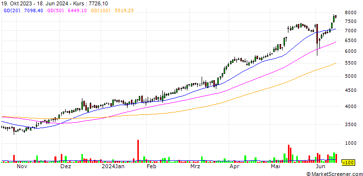 Chart Siemens Limited