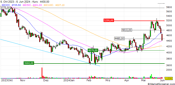 Chart PT Vale Indonesia Tbk