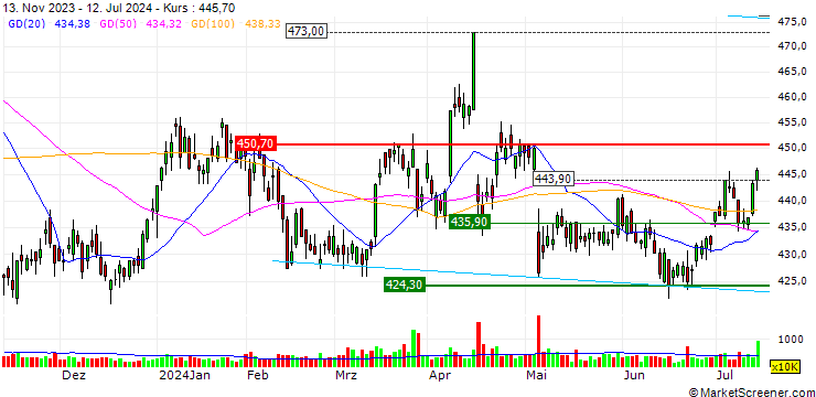 Chart Yamada Holdings Co., Ltd.