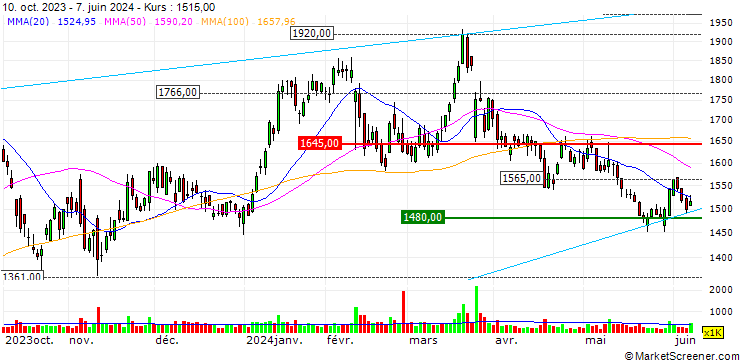 Chart Aoyama Trading Co., Ltd.