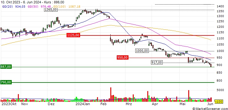 Chart Meiwa Estate Company Limited