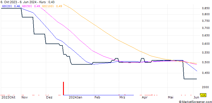 Chart Volcan Compañía Minera S.A.A.