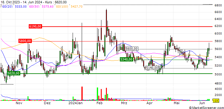 Chart Daewon Kang Up Co., Ltd.