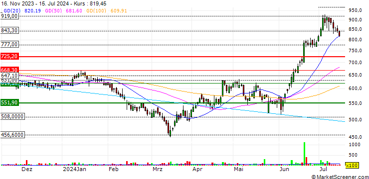 Chart Cosmo First Limited