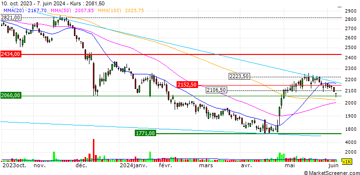 Chart Fujitsu General Limited