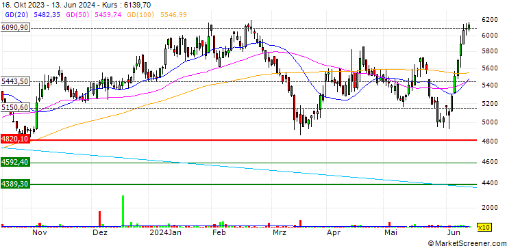 Chart Bayer CropScience Limited