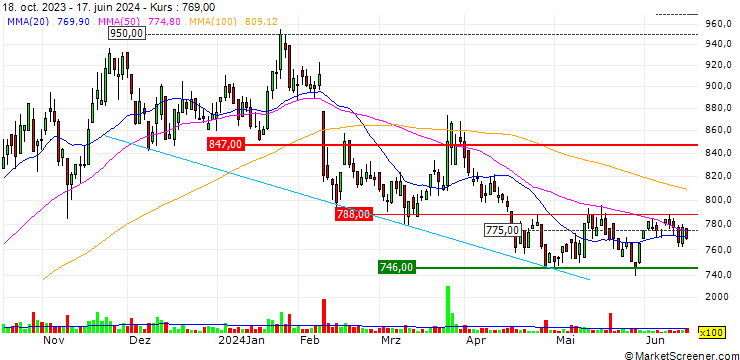 Chart Ikegami Tsushinki Co., Ltd.