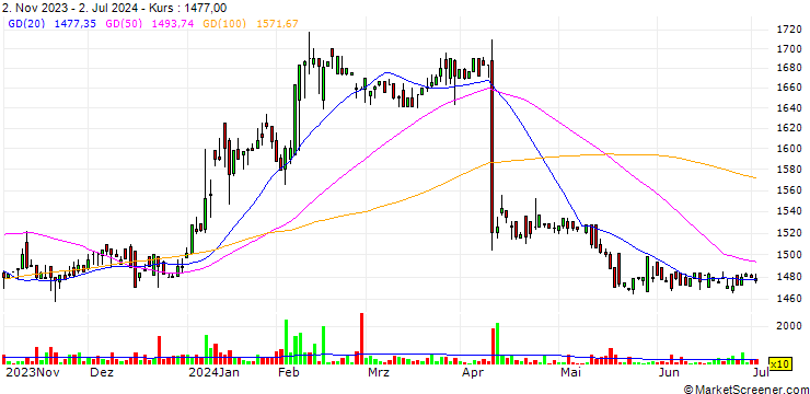 Chart Fuji Seiko Limited