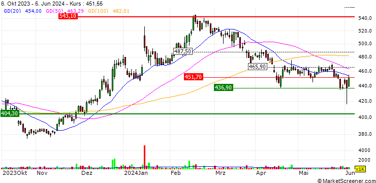 Chart Wipro Limited