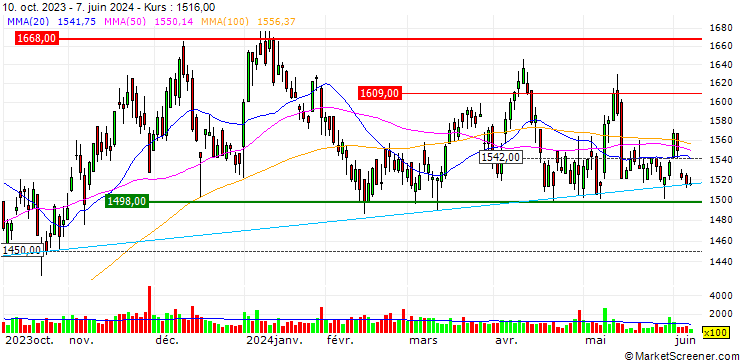 Chart Itochu Enex Co.,Ltd.