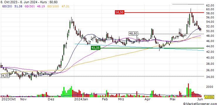 Chart Acer Incorporated