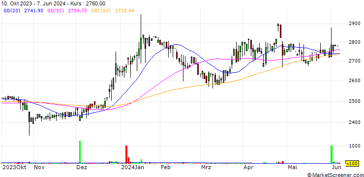 Chart Keiyo Gas Co., Ltd.