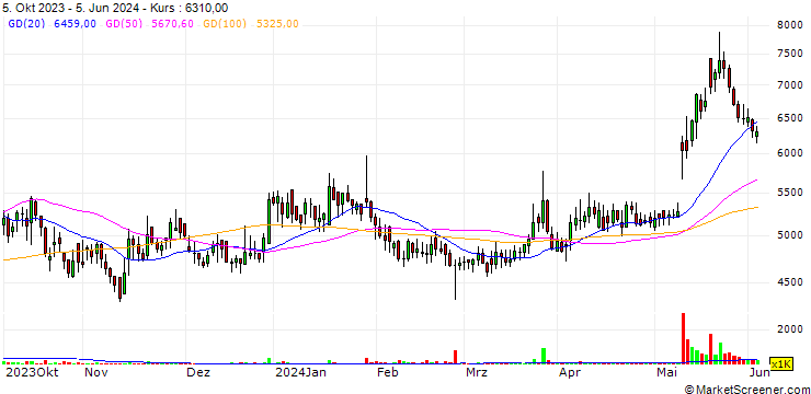 Chart UIL Co., Ltd.