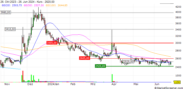Chart Simmtech Holdings Co., Ltd.