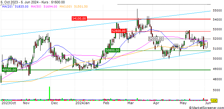 Chart SK Telecom Co., Ltd.