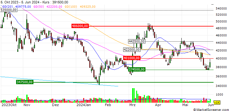 Chart Samsung SDI Co., Ltd.