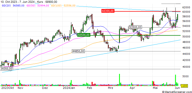 Chart DL Holdings CO., LTD.