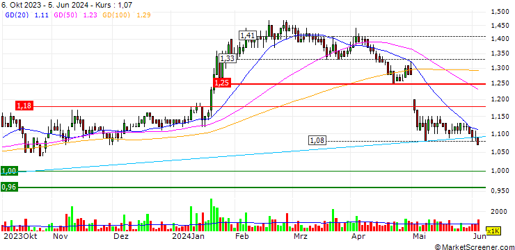 Chart Food Empire Holdings Limited