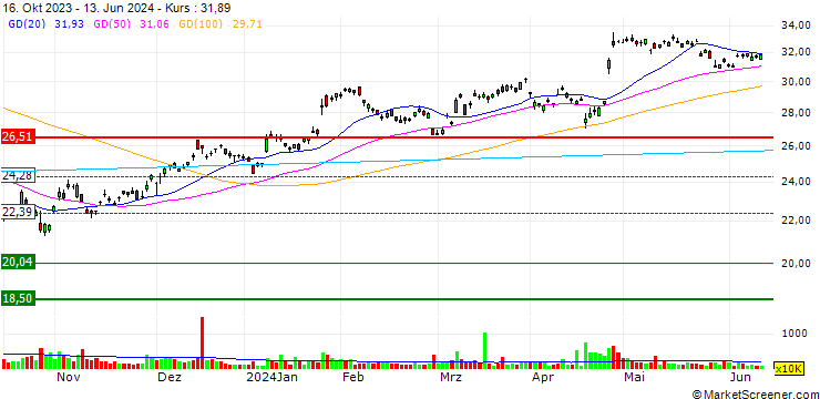 Chart ResMed Inc.