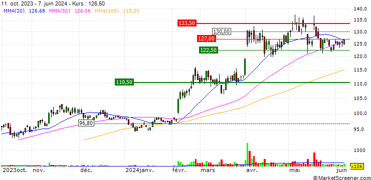 Chart Wah Lee Industrial Corporation