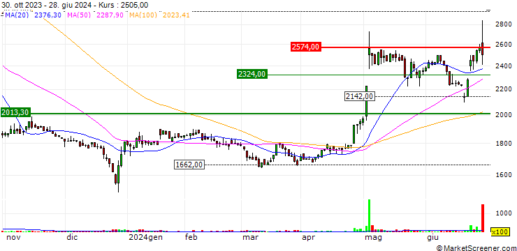 Chart Seihyo Co., Ltd.