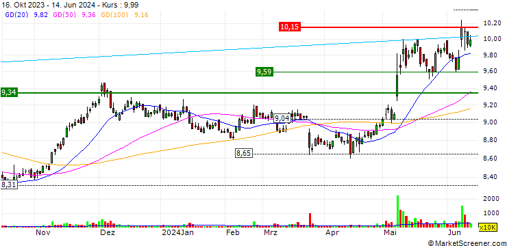 Chart Ho Tung Chemical Corp.