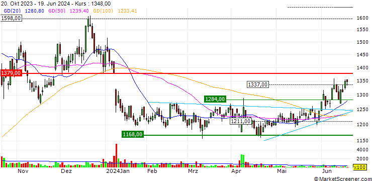 Chart Echo Trading Co., Ltd.