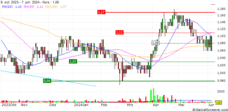 Chart NZX Limited