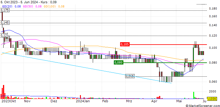 Chart KNM Group