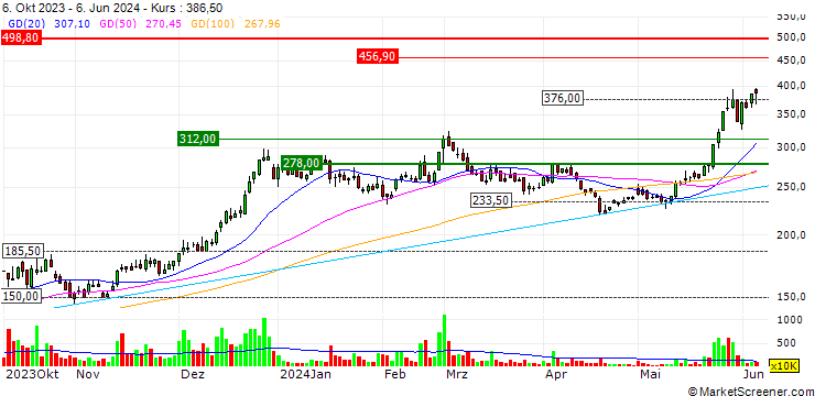 Chart Insyde Software Corp.