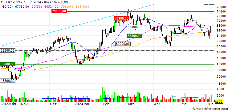 Chart Korea Investment Holdings Co., Ltd.