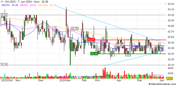 Chart The Great Taipei Gas Corporation