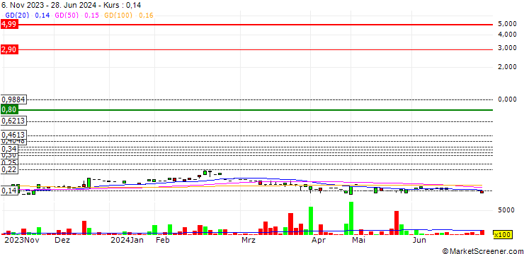 Chart EVZ Limited