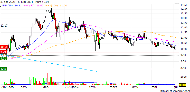 Chart Sui Southern Gas Company Limited