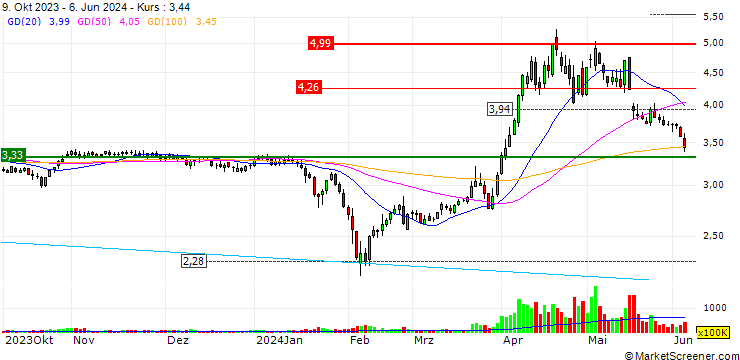 Chart Xinxiang Chemical Fiber Co., Ltd.